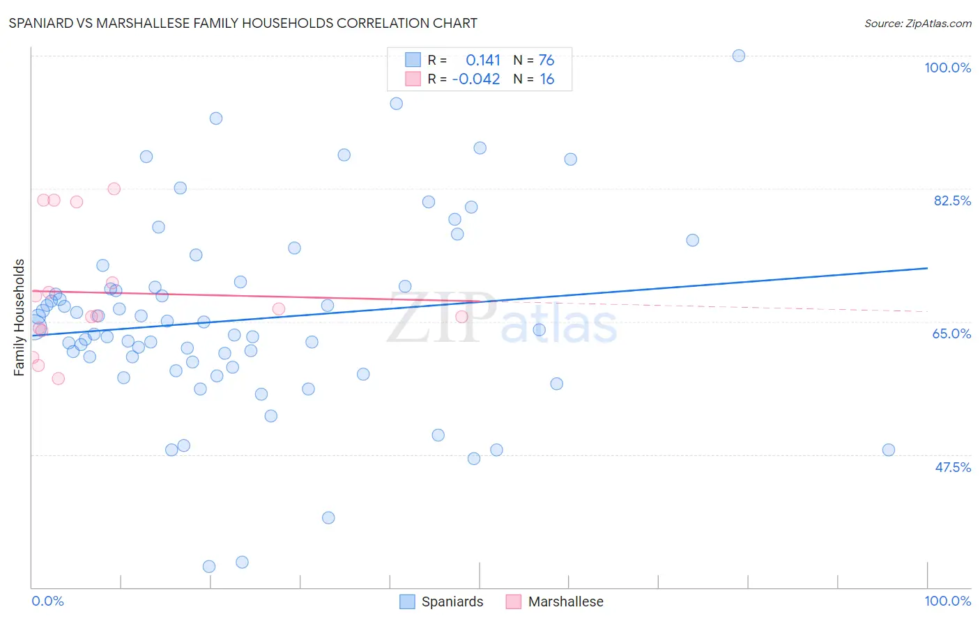 Spaniard vs Marshallese Family Households