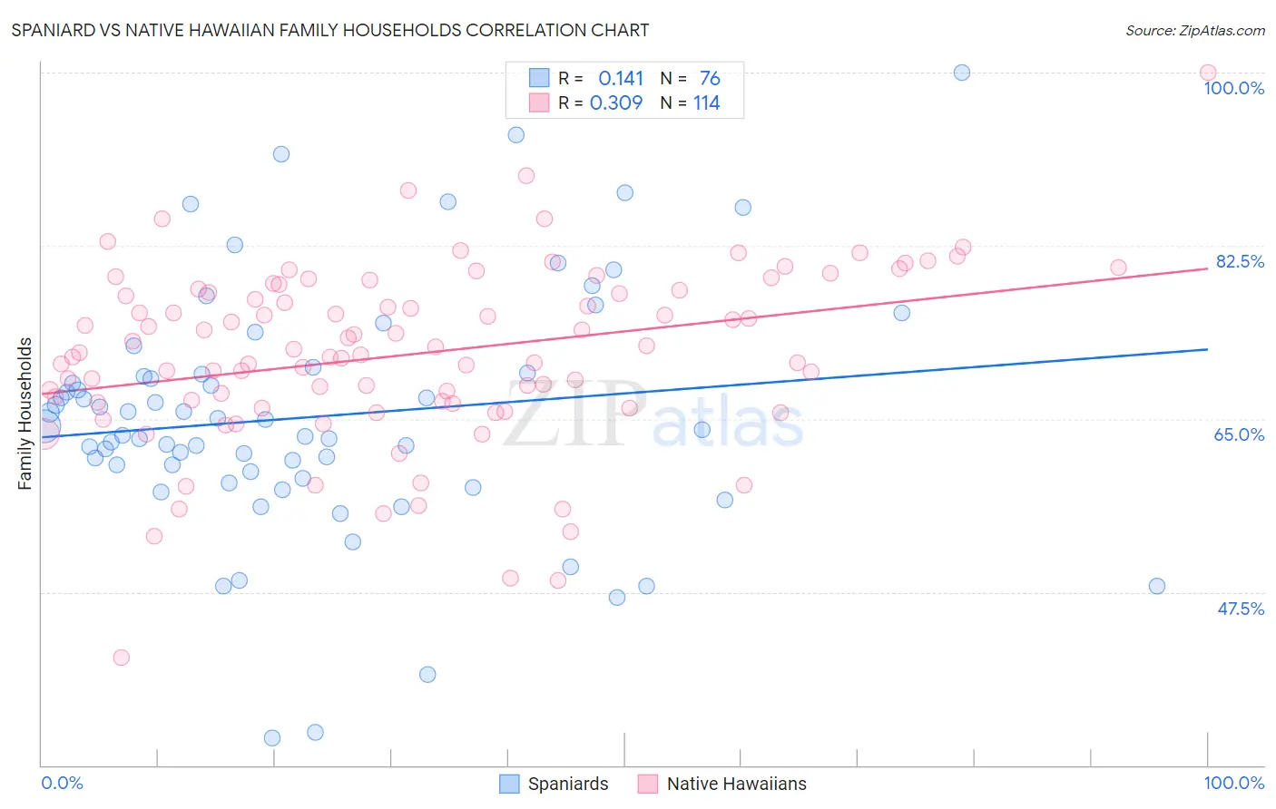 Spaniard vs Native Hawaiian Family Households