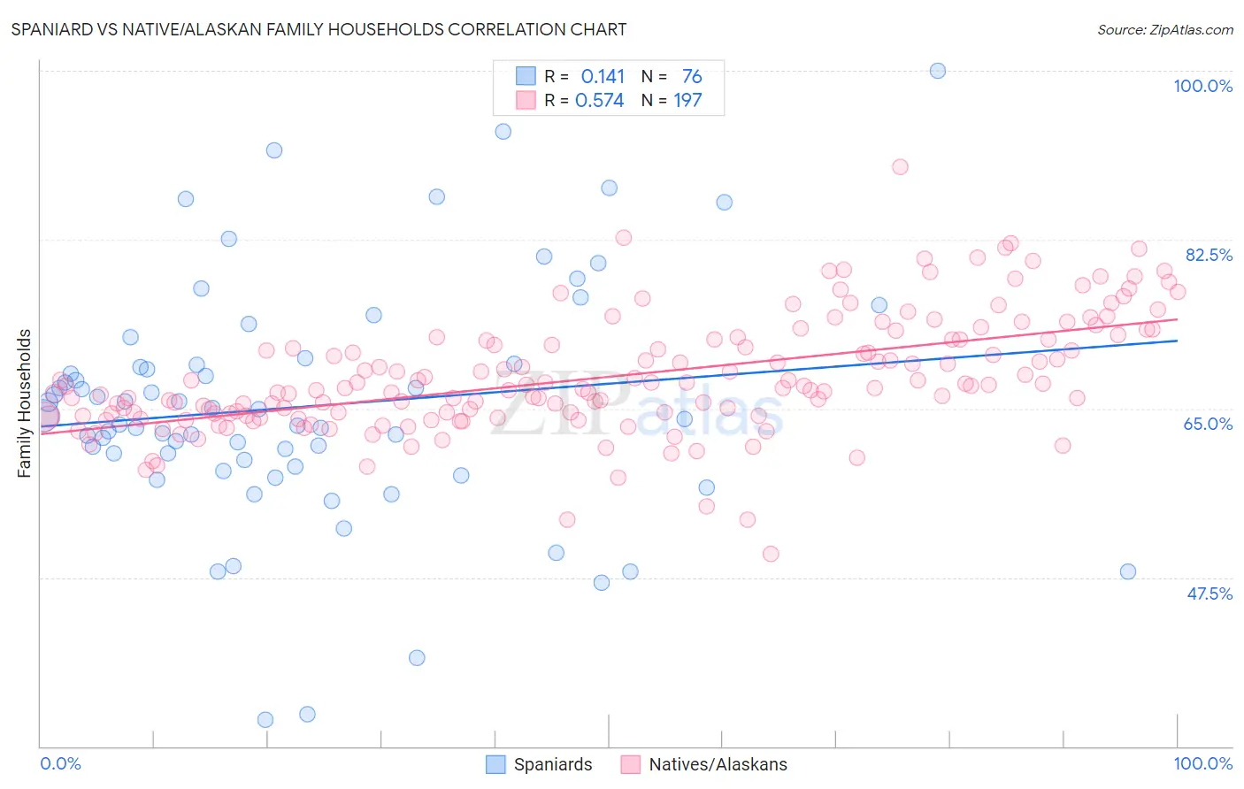 Spaniard vs Native/Alaskan Family Households