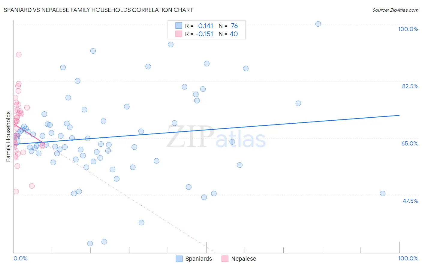 Spaniard vs Nepalese Family Households