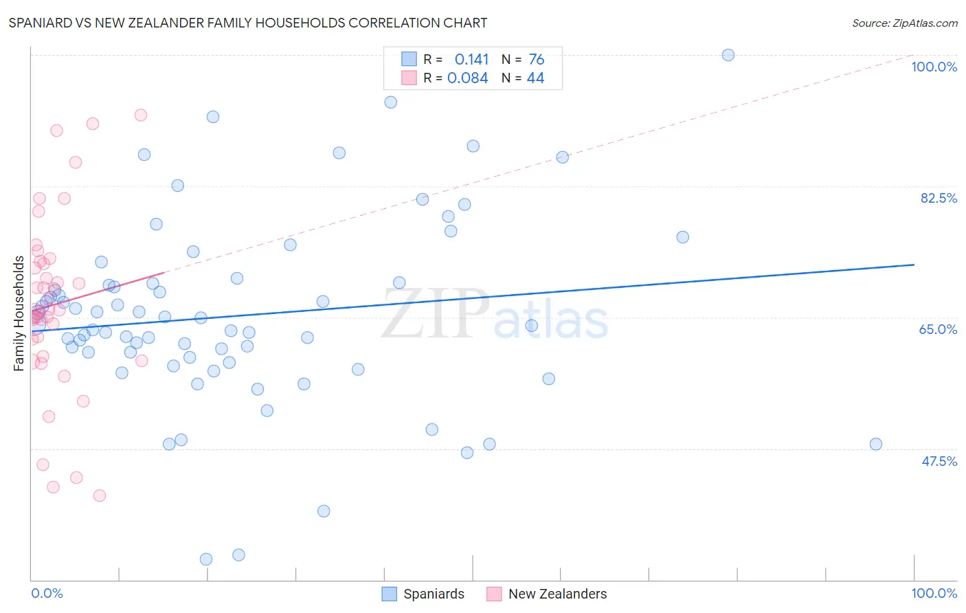 Spaniard vs New Zealander Family Households