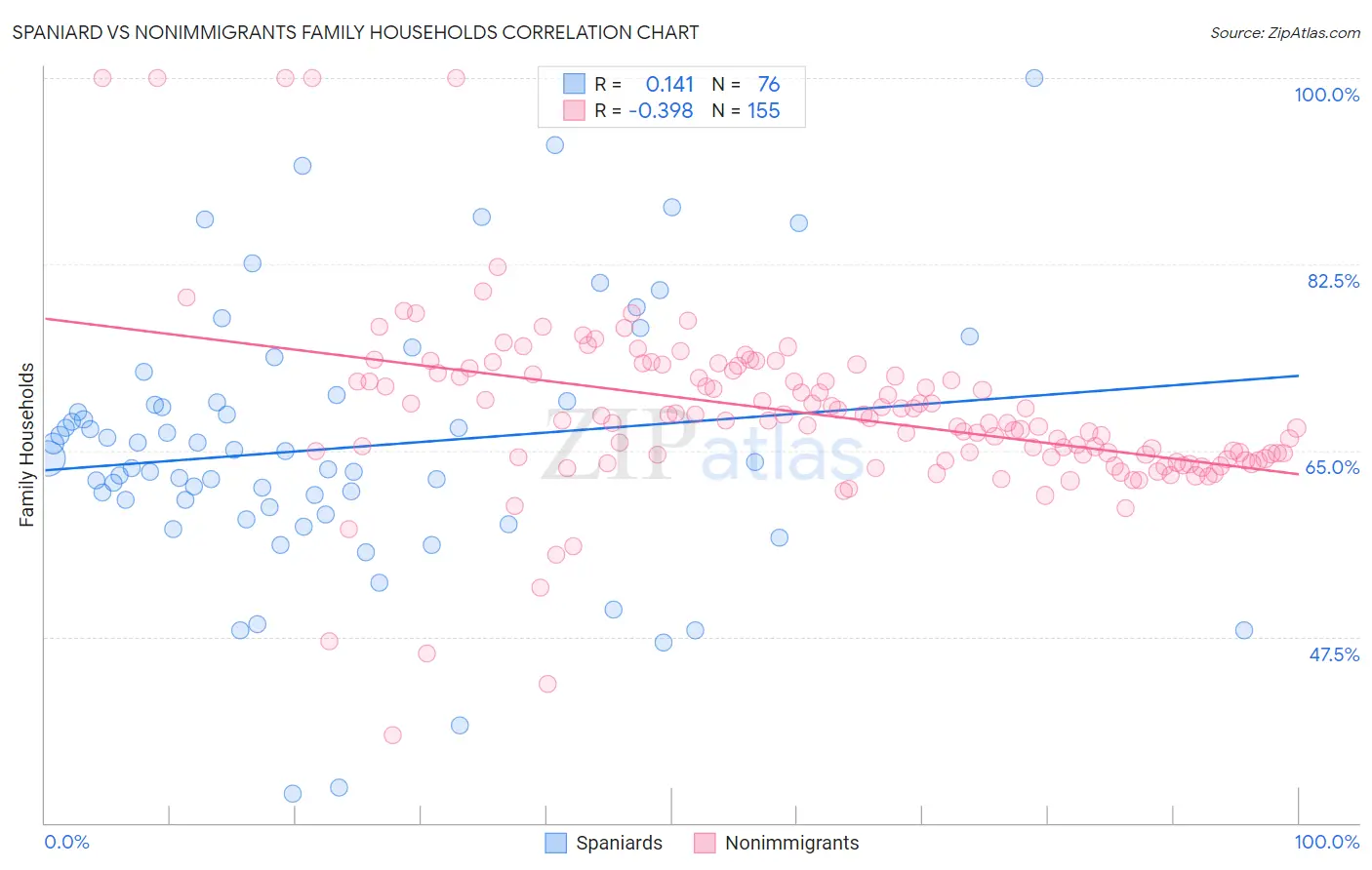 Spaniard vs Nonimmigrants Family Households