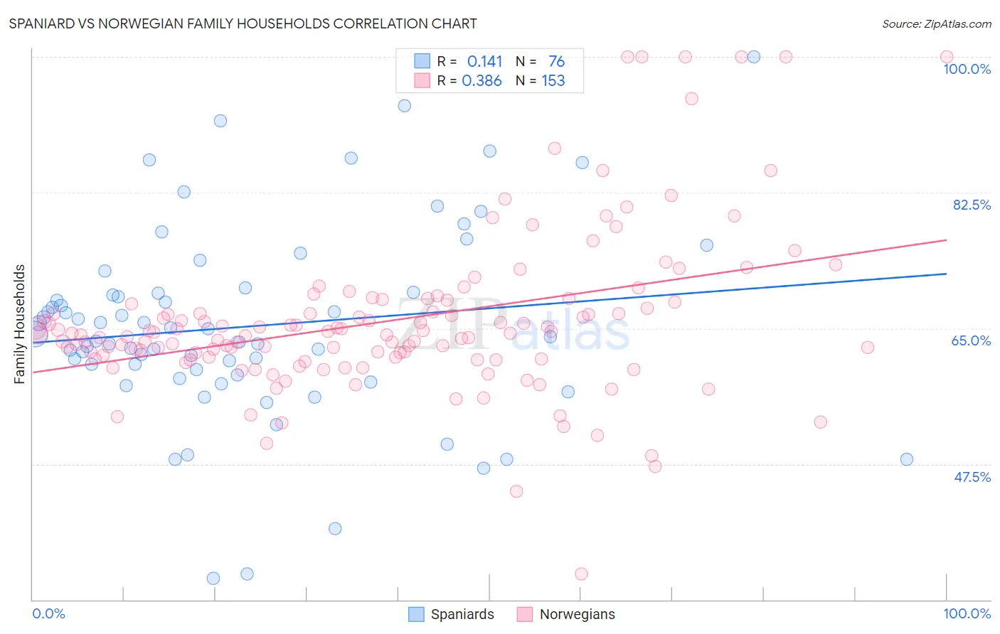 Spaniard vs Norwegian Family Households