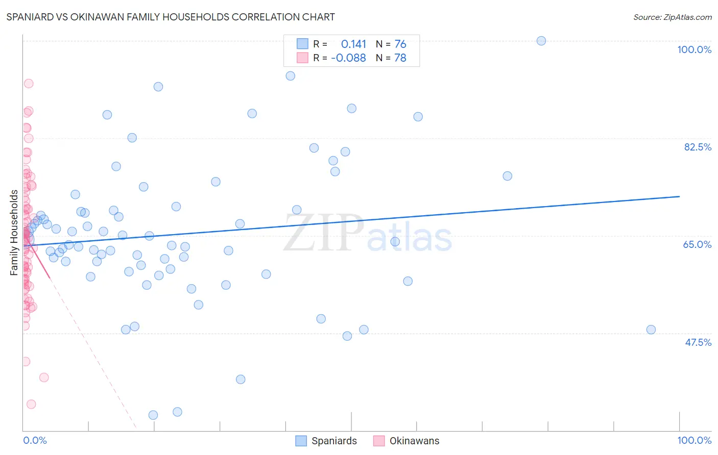 Spaniard vs Okinawan Family Households