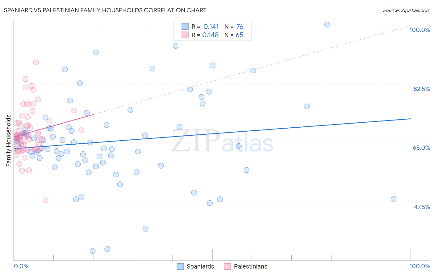 Spaniard vs Palestinian Family Households