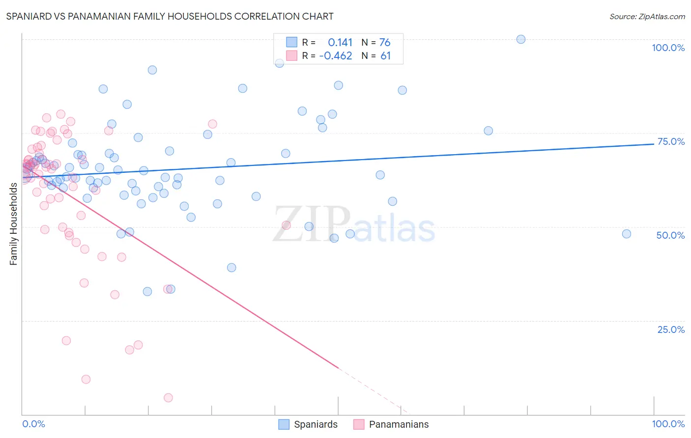 Spaniard vs Panamanian Family Households