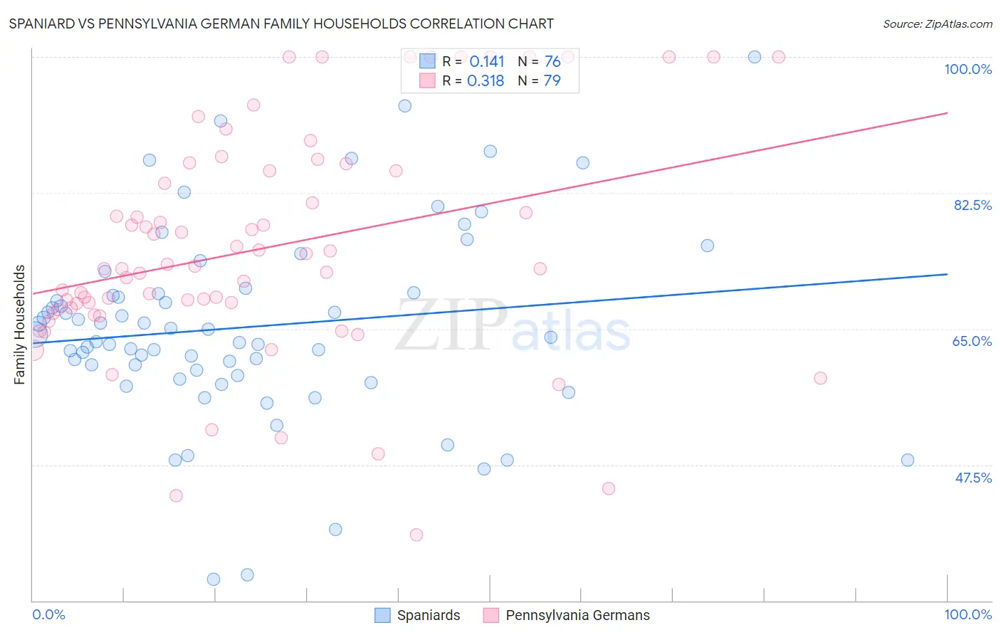 Spaniard vs Pennsylvania German Family Households