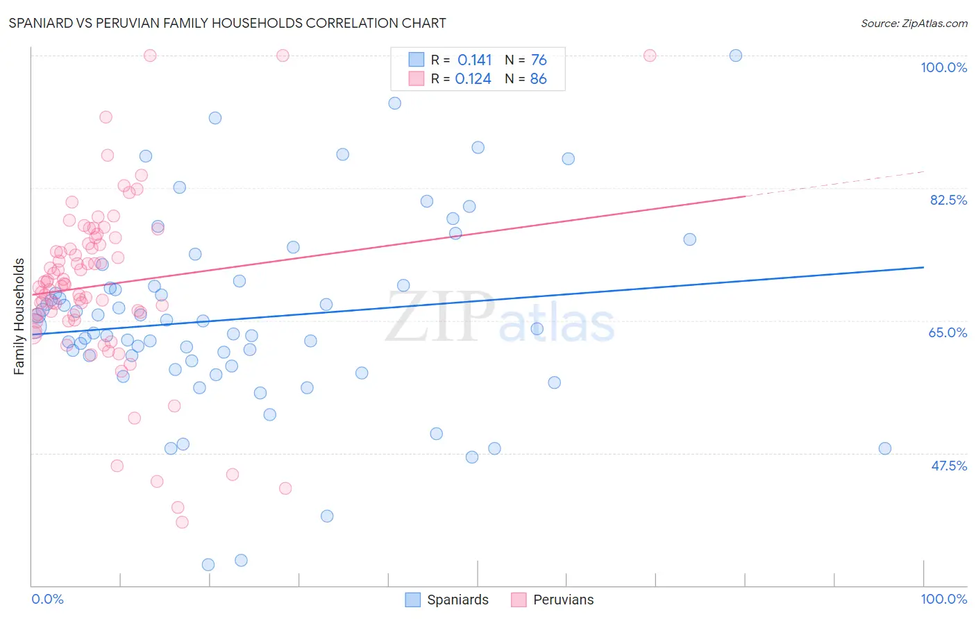 Spaniard vs Peruvian Family Households