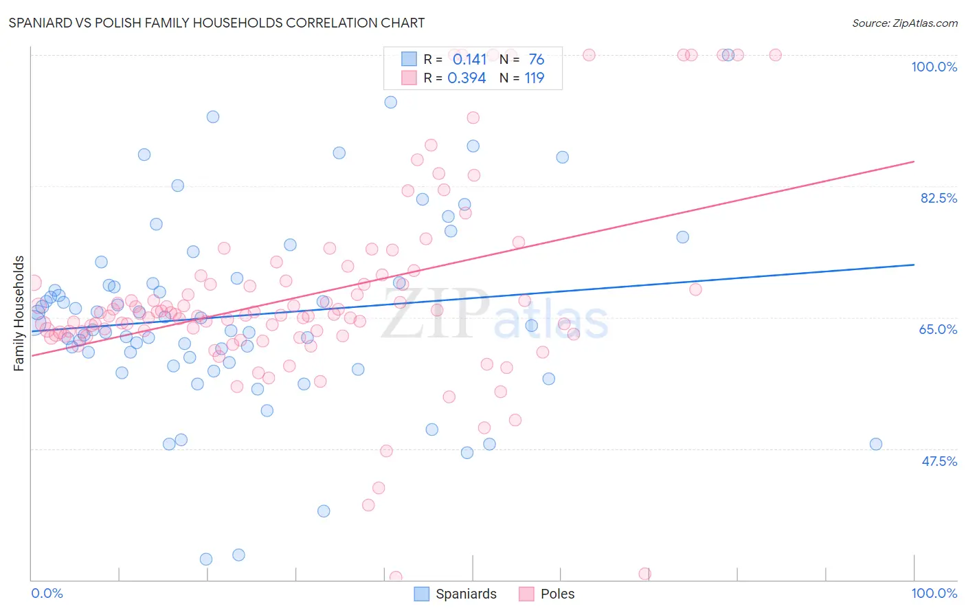 Spaniard vs Polish Family Households