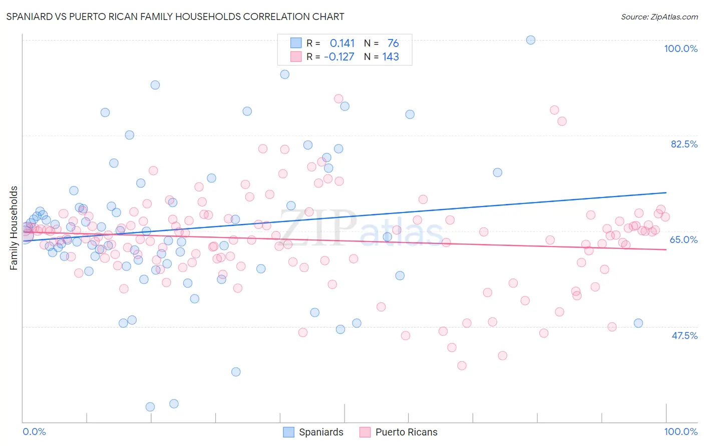 Spaniard vs Puerto Rican Family Households