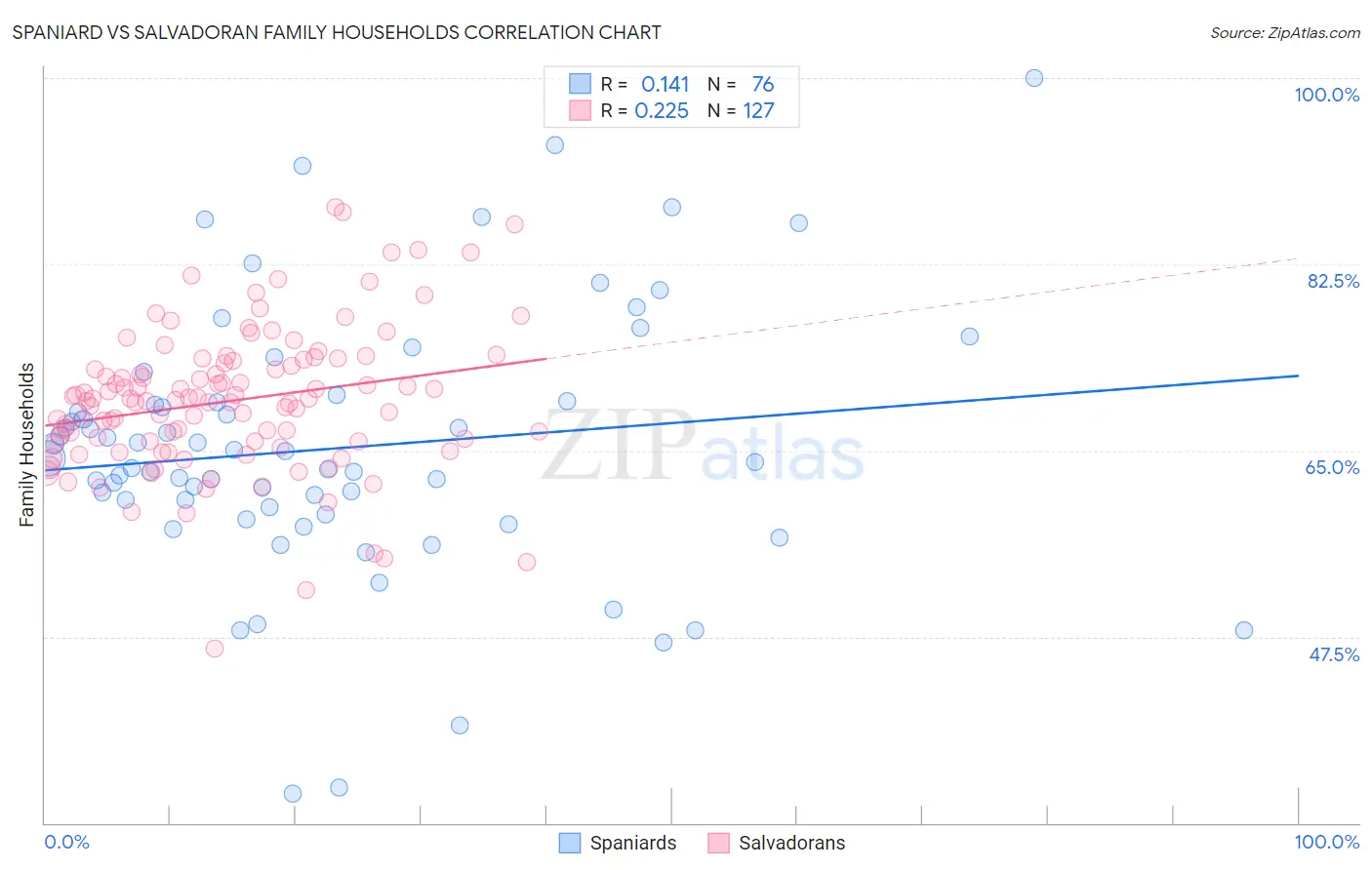 Spaniard vs Salvadoran Family Households