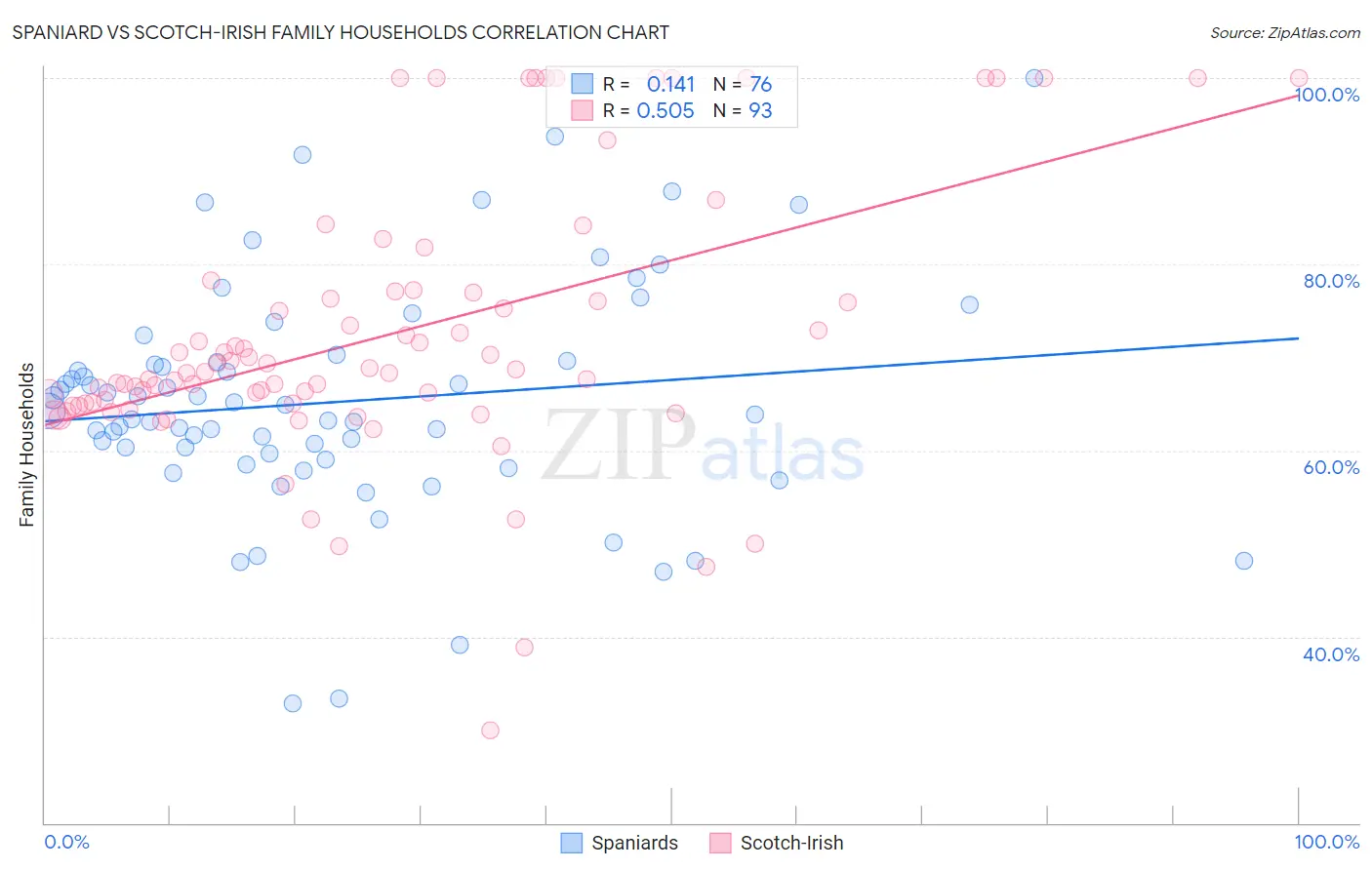 Spaniard vs Scotch-Irish Family Households