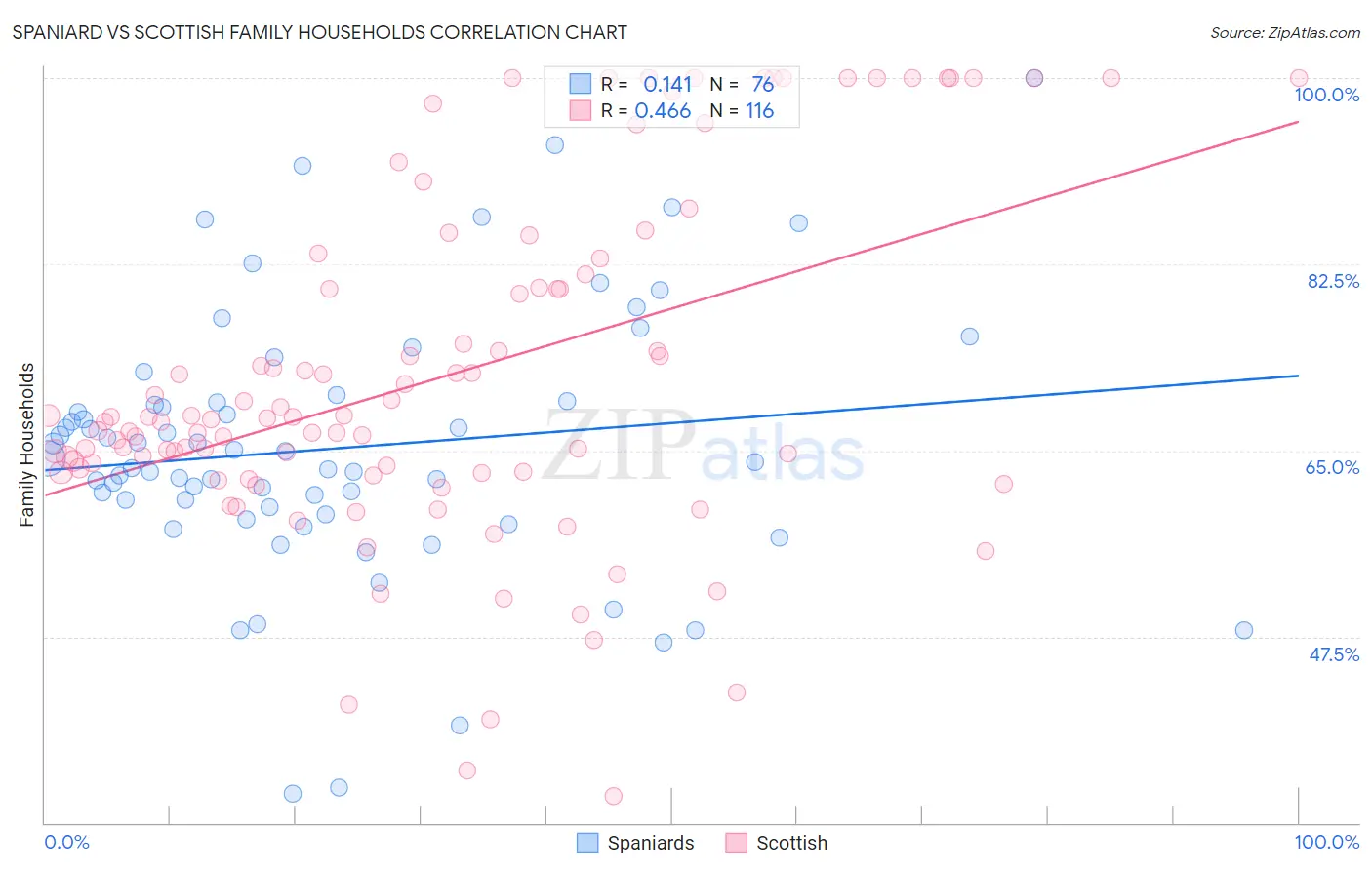 Spaniard vs Scottish Family Households