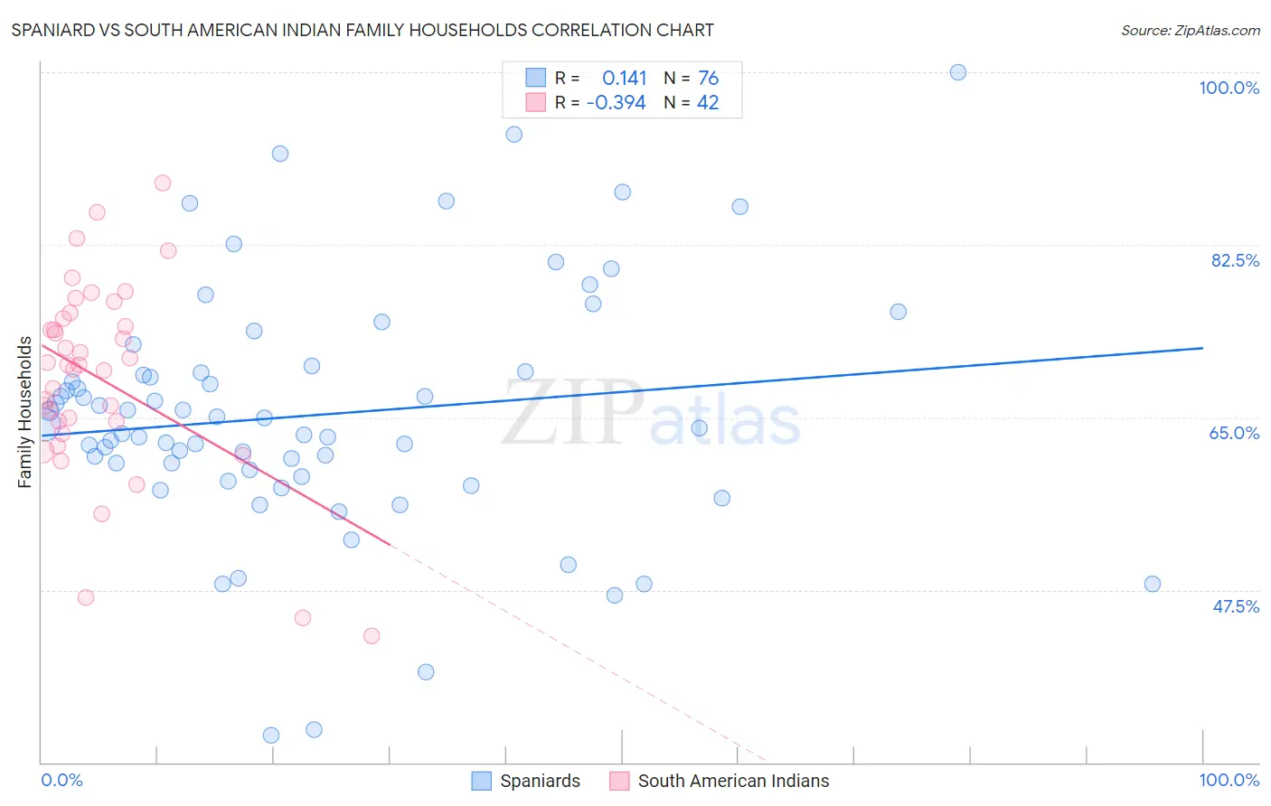 Spaniard vs South American Indian Family Households