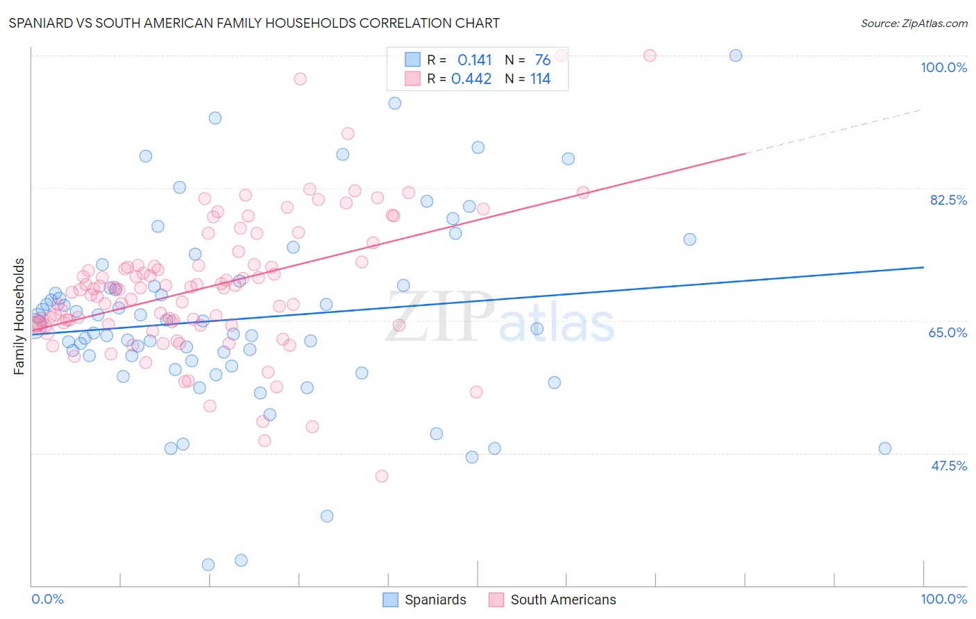 Spaniard vs South American Family Households