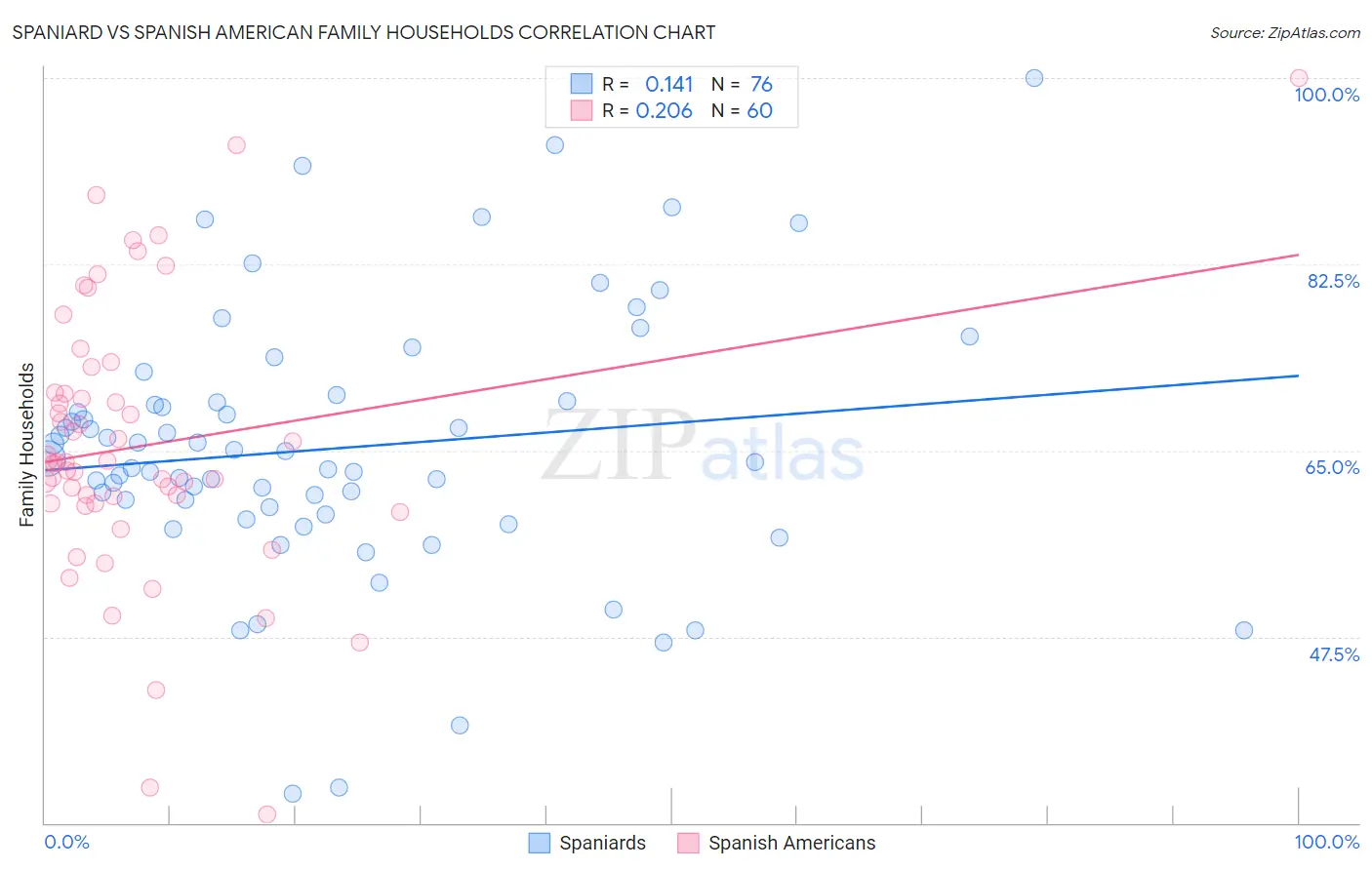 Spaniard vs Spanish American Family Households