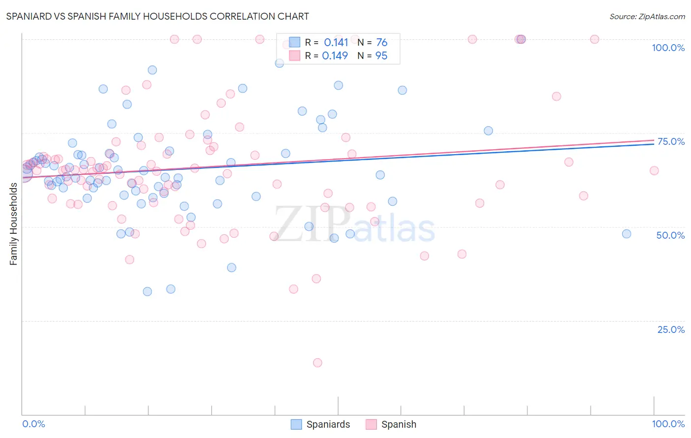 Spaniard vs Spanish Family Households