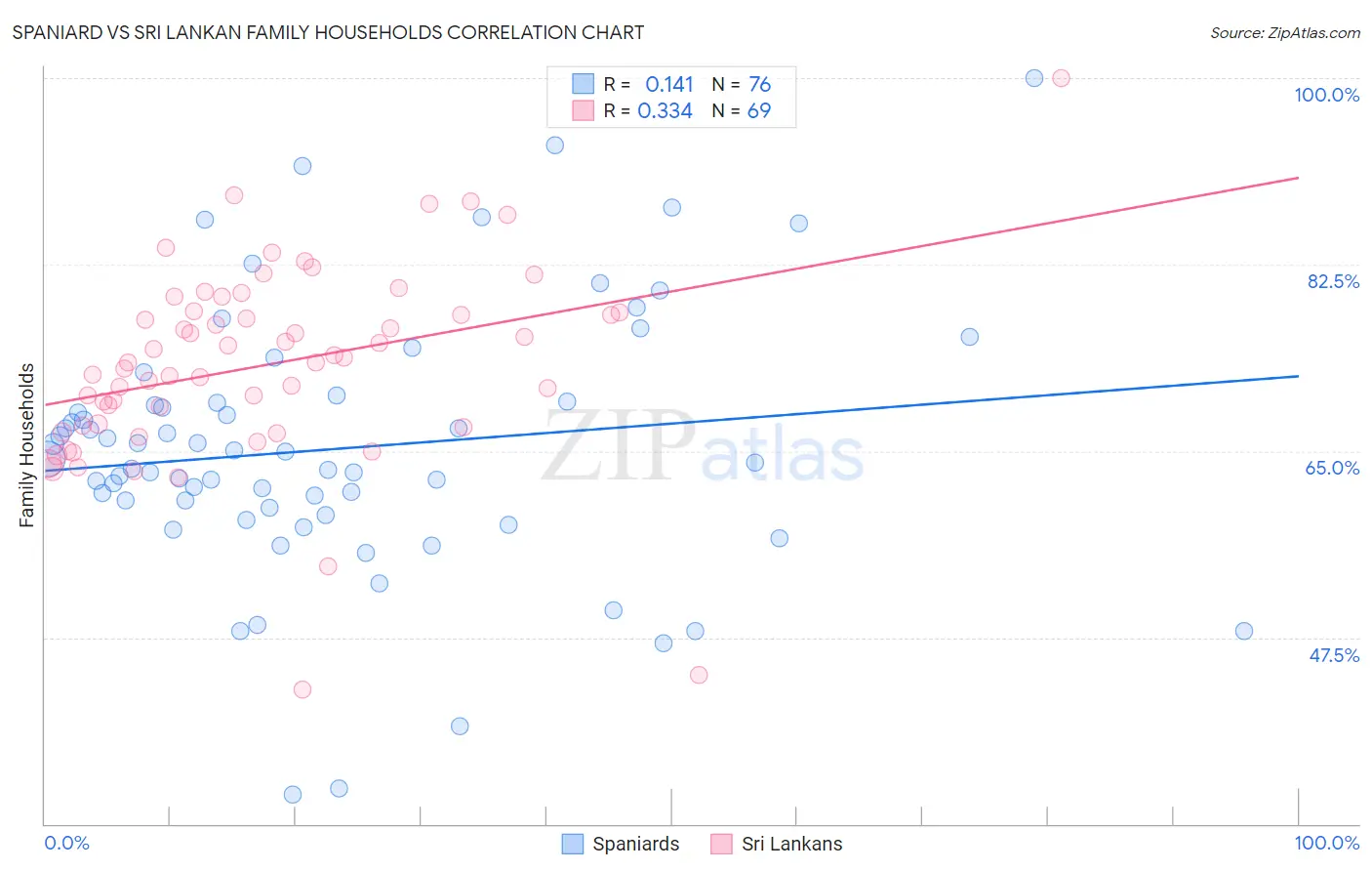 Spaniard vs Sri Lankan Family Households