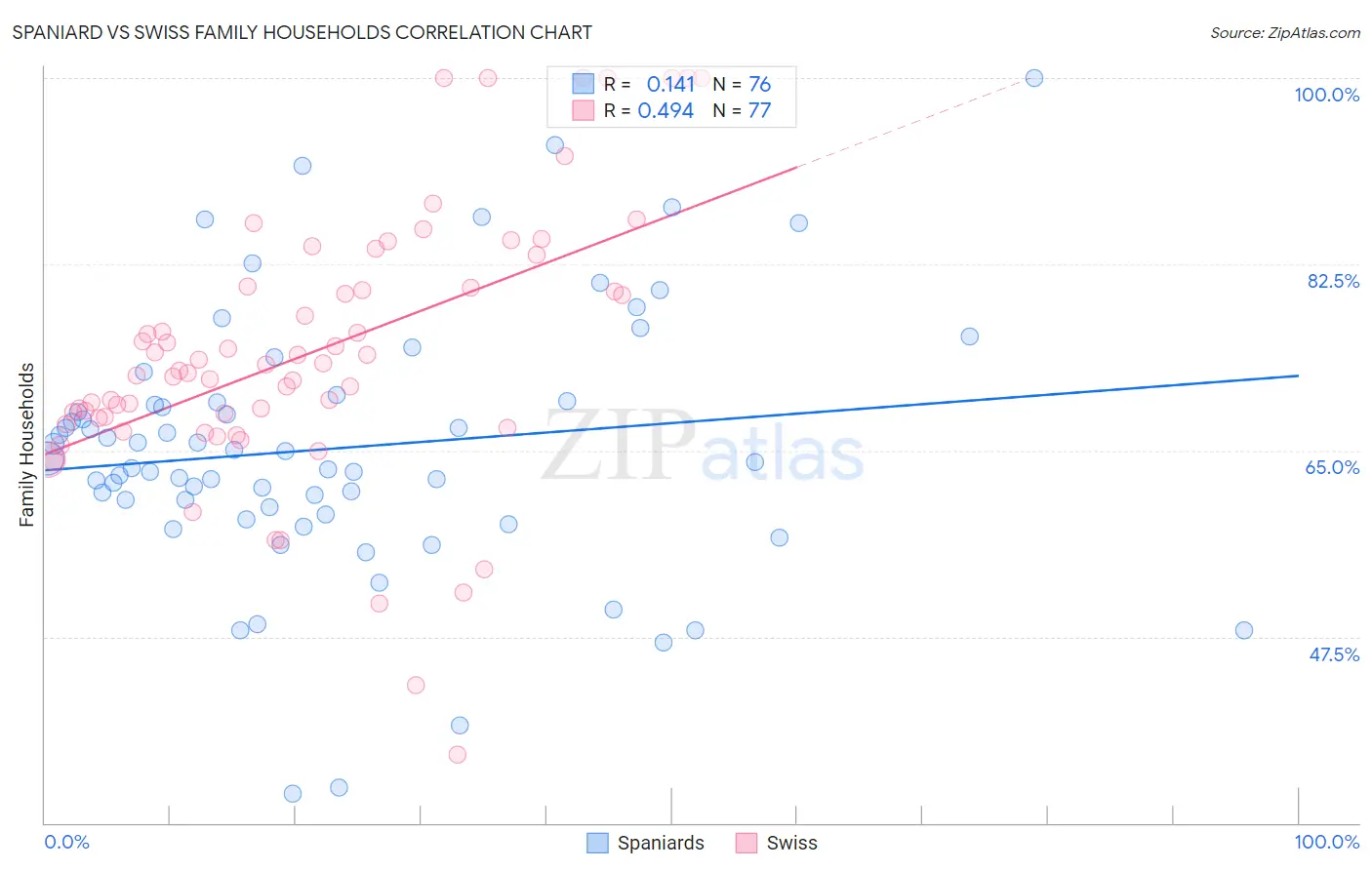 Spaniard vs Swiss Family Households