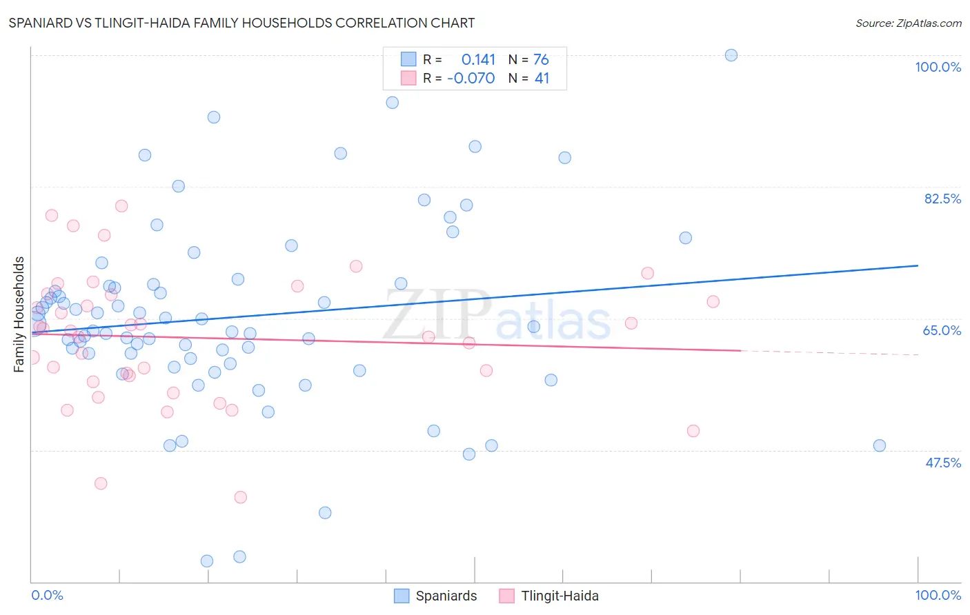 Spaniard vs Tlingit-Haida Family Households