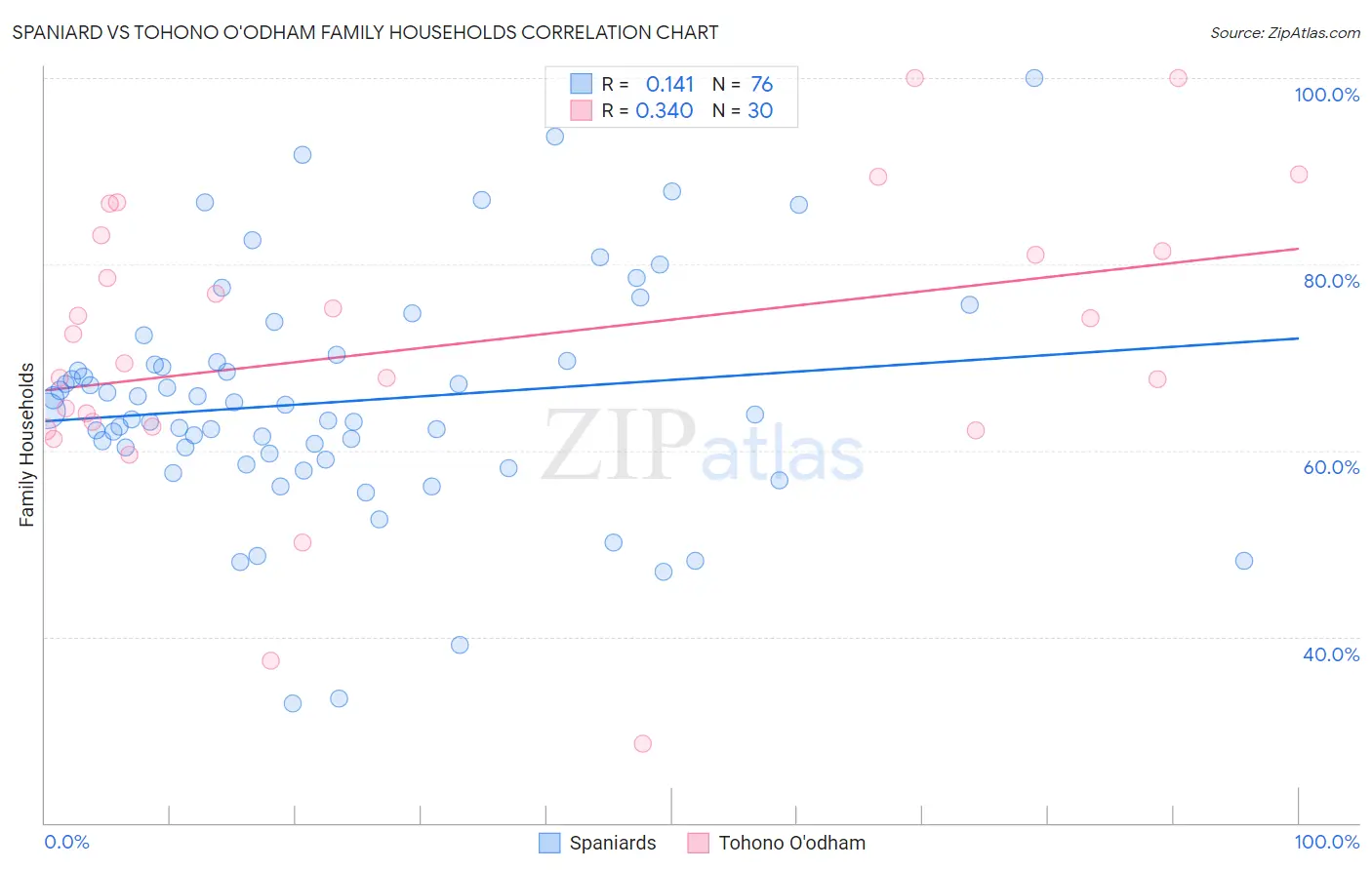 Spaniard vs Tohono O'odham Family Households