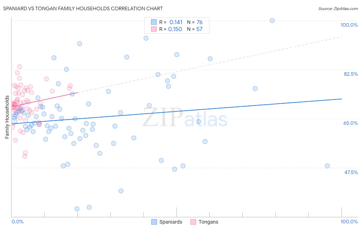 Spaniard vs Tongan Family Households