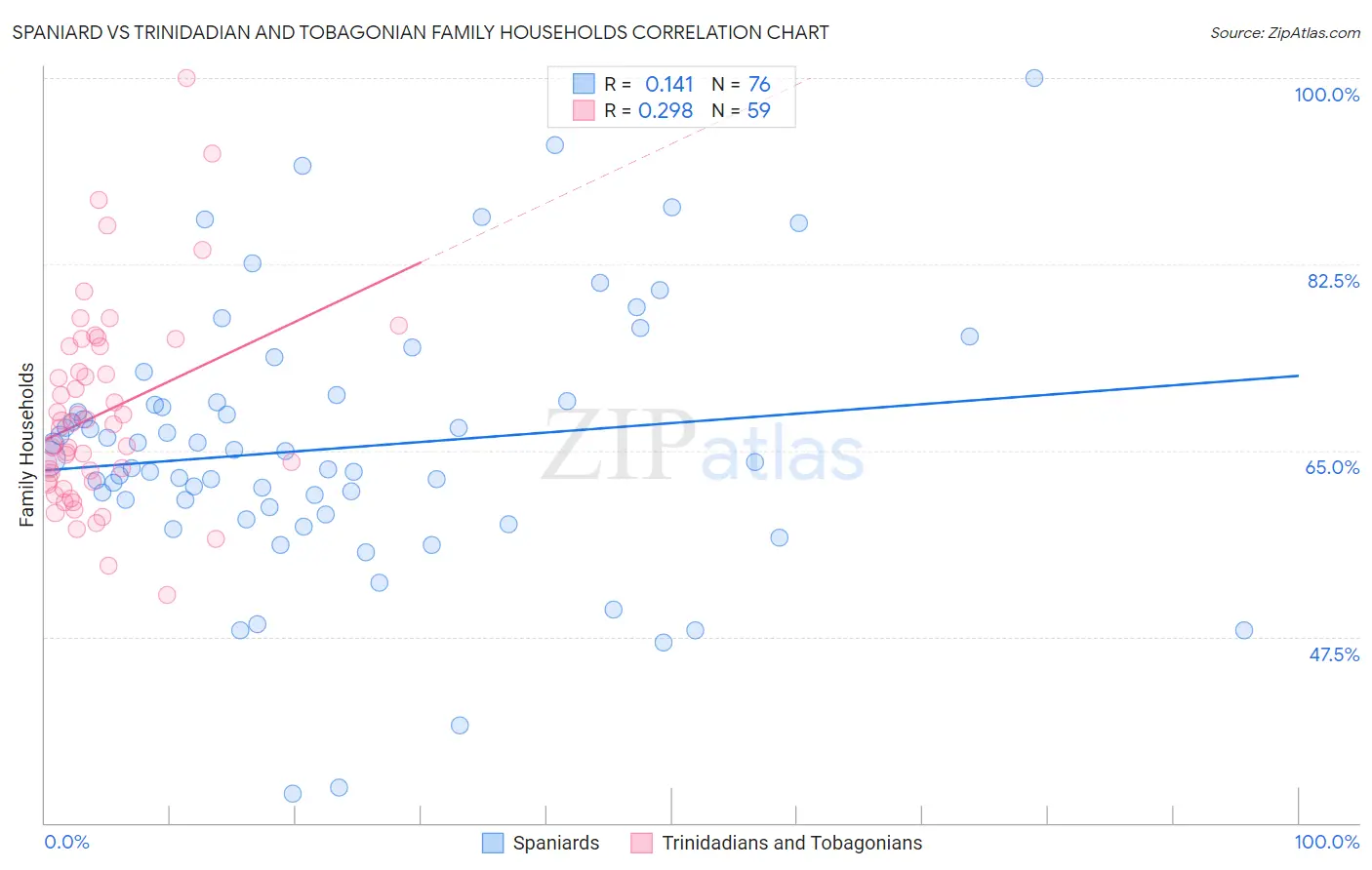 Spaniard vs Trinidadian and Tobagonian Family Households