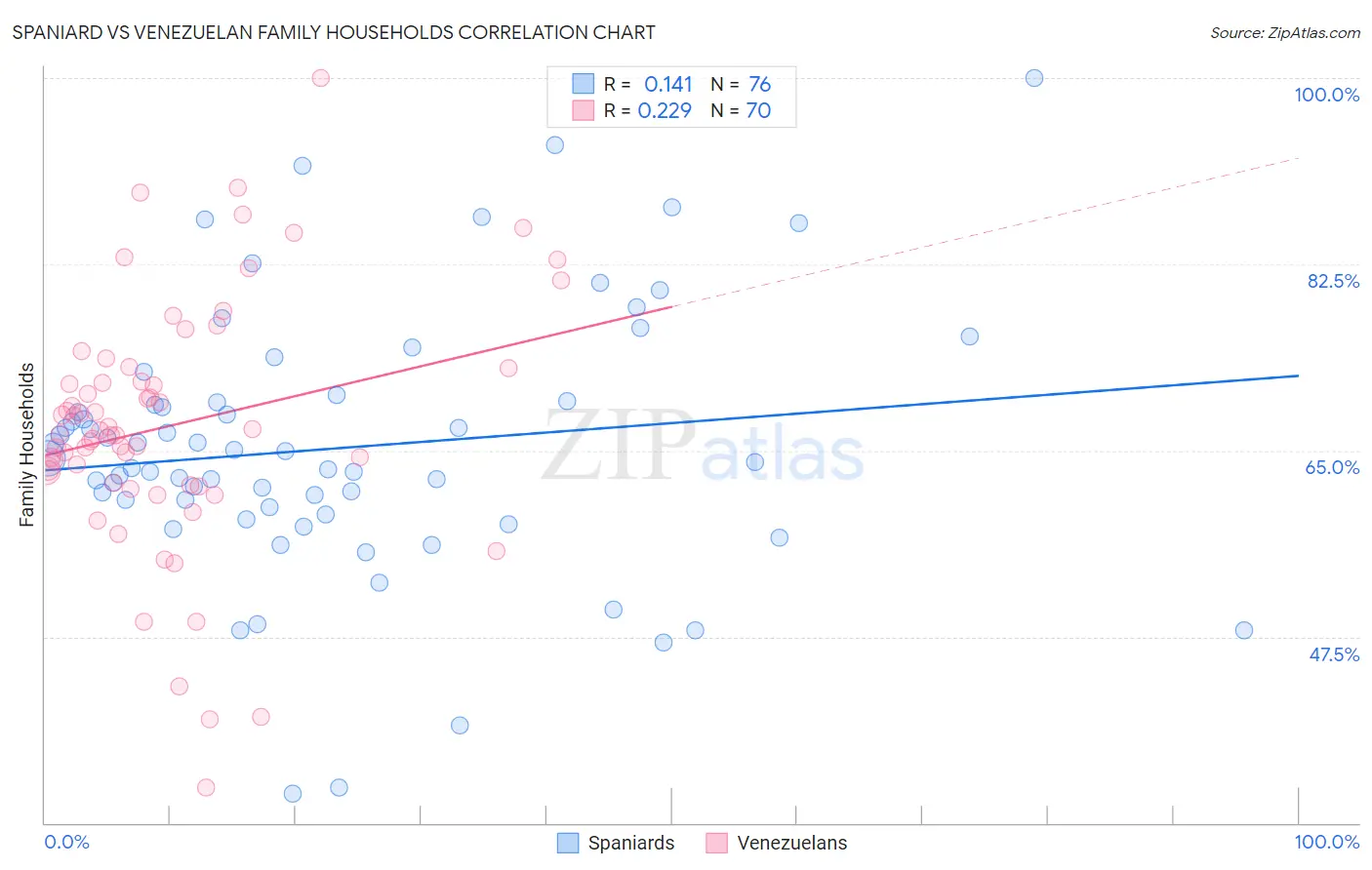 Spaniard vs Venezuelan Family Households