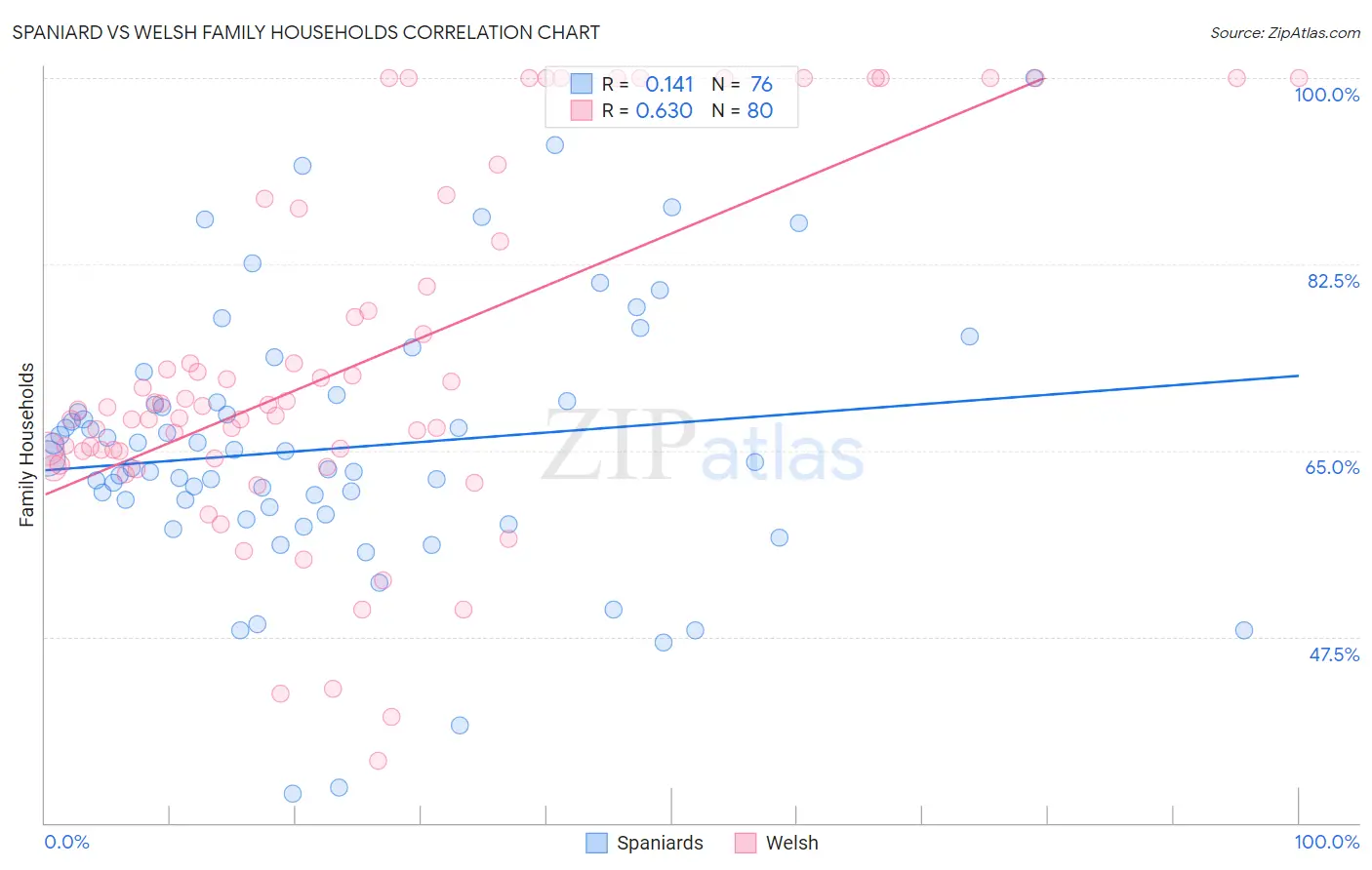 Spaniard vs Welsh Family Households