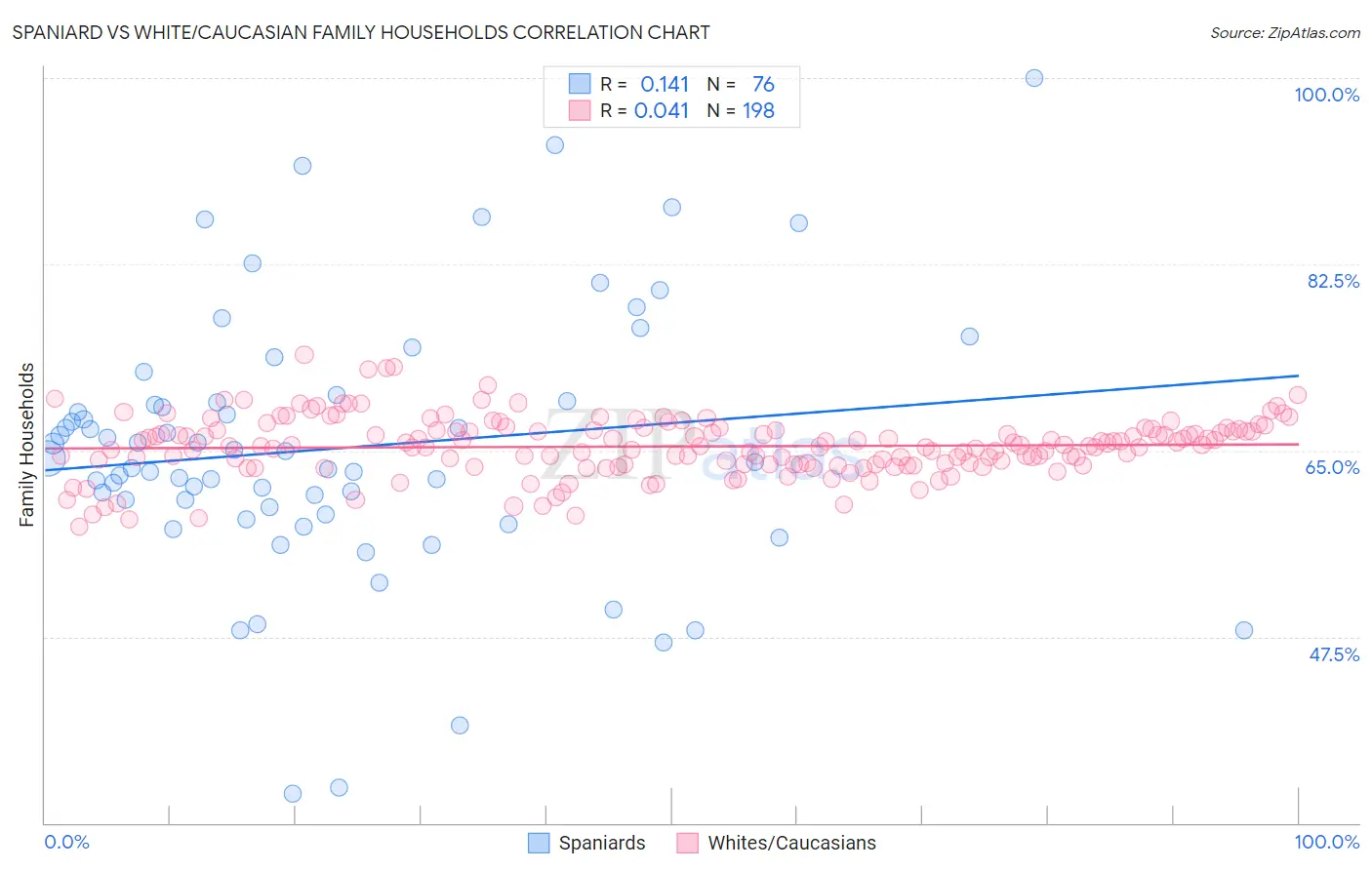 Spaniard vs White/Caucasian Family Households