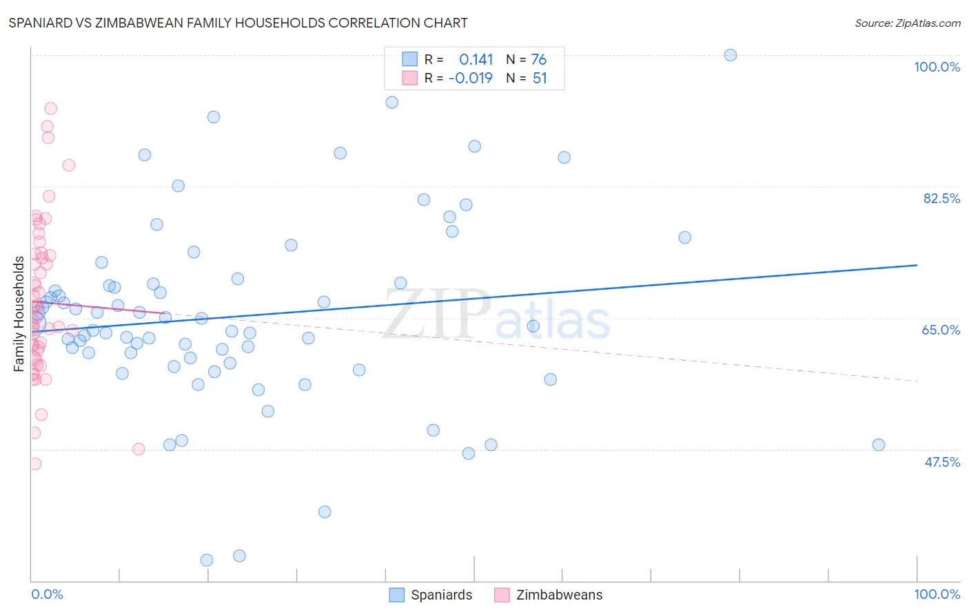 Spaniard vs Zimbabwean Family Households