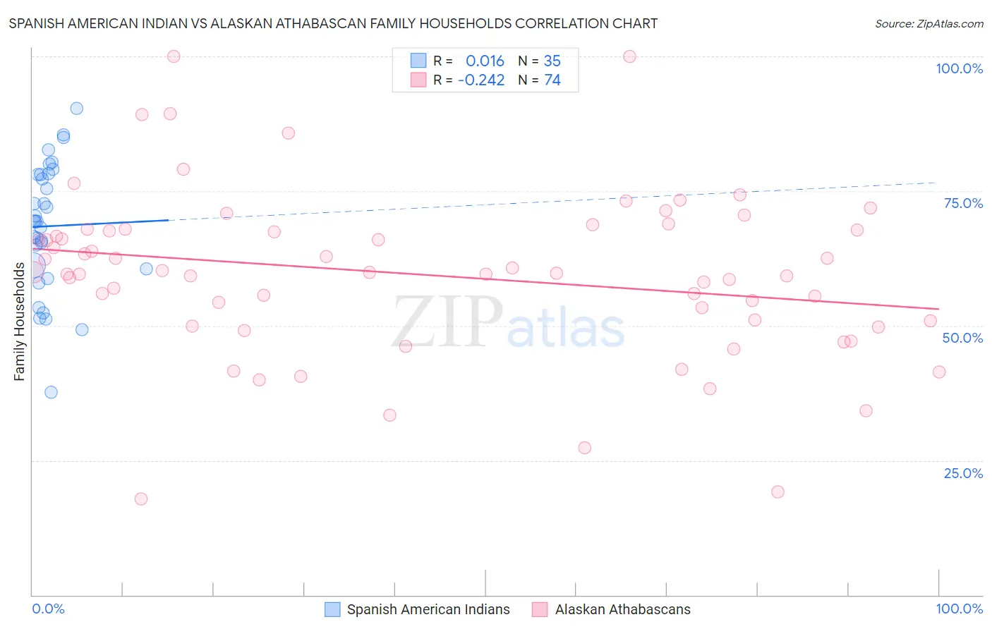 Spanish American Indian vs Alaskan Athabascan Family Households