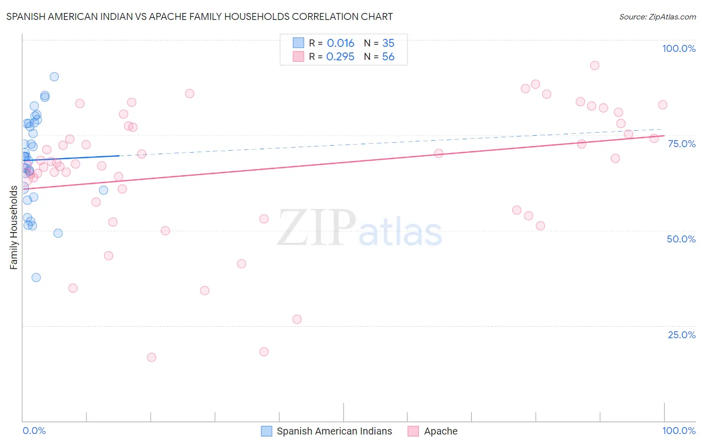 Spanish American Indian vs Apache Family Households