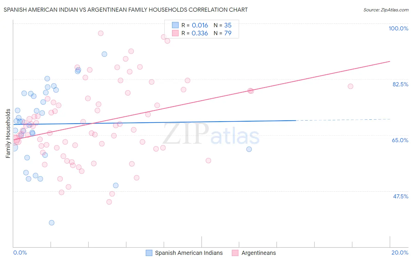 Spanish American Indian vs Argentinean Family Households
