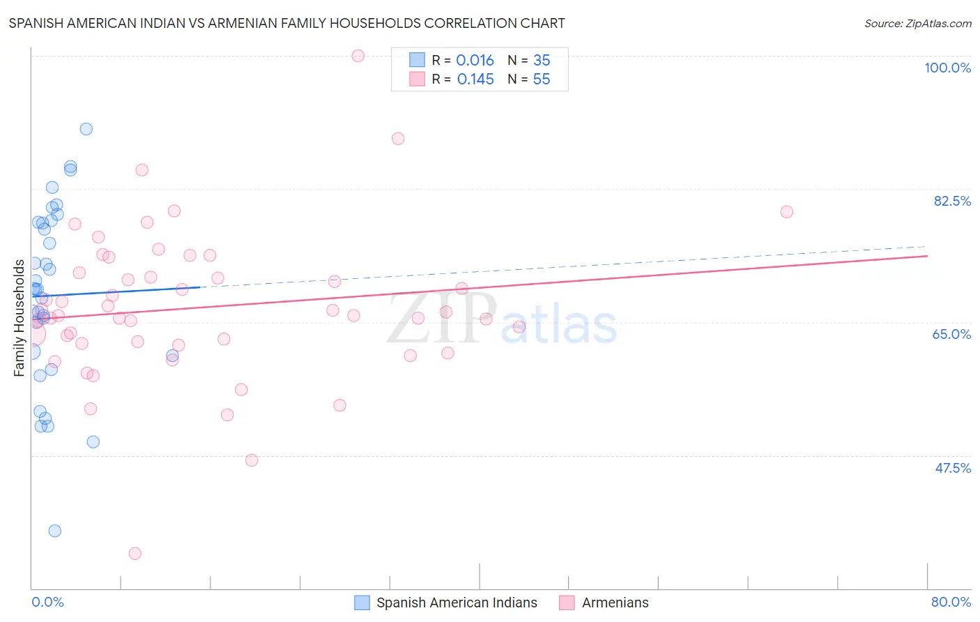Spanish American Indian vs Armenian Family Households