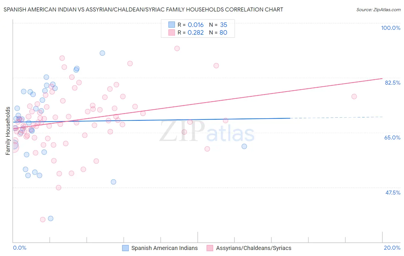 Spanish American Indian vs Assyrian/Chaldean/Syriac Family Households
