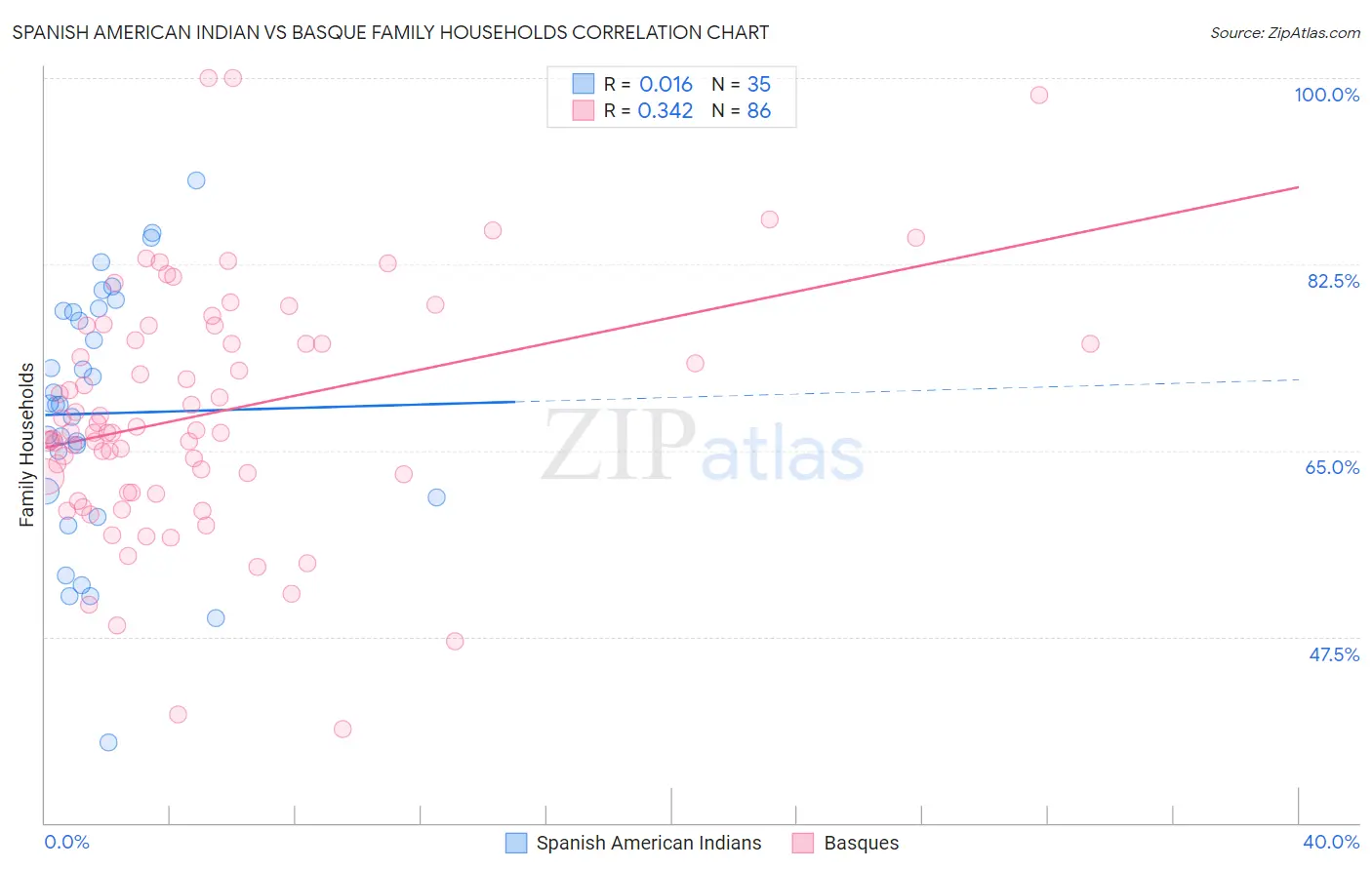 Spanish American Indian vs Basque Family Households