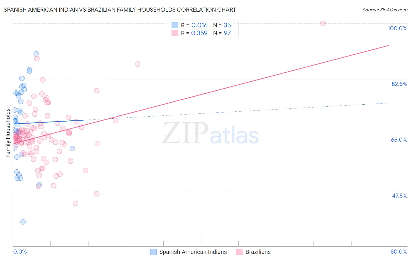Spanish American Indian vs Brazilian Family Households