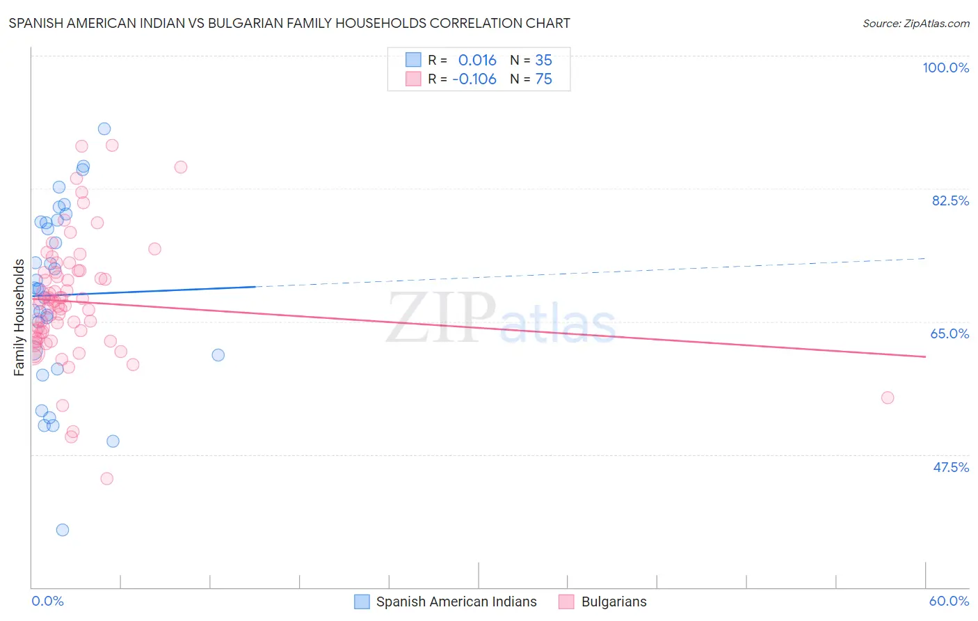 Spanish American Indian vs Bulgarian Family Households