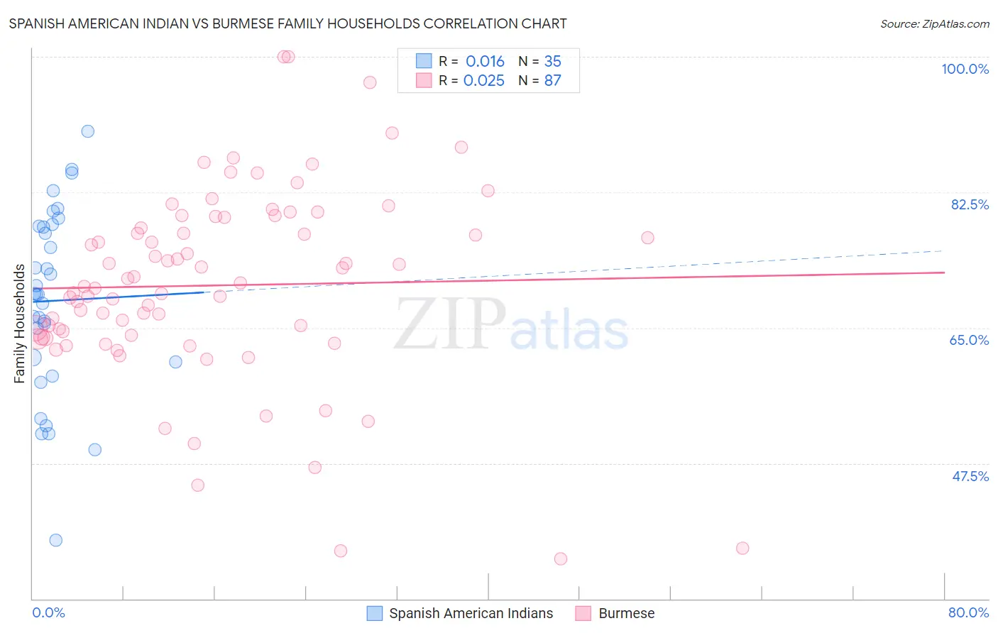 Spanish American Indian vs Burmese Family Households