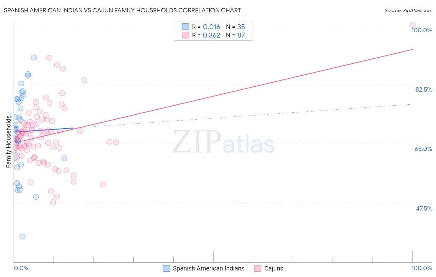 Spanish American Indian vs Cajun Family Households
