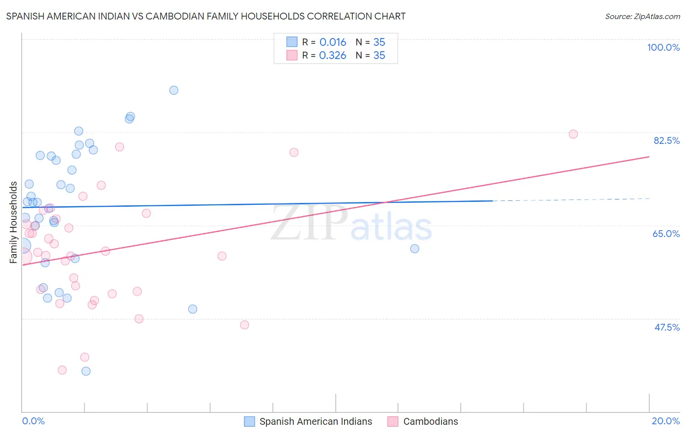 Spanish American Indian vs Cambodian Family Households