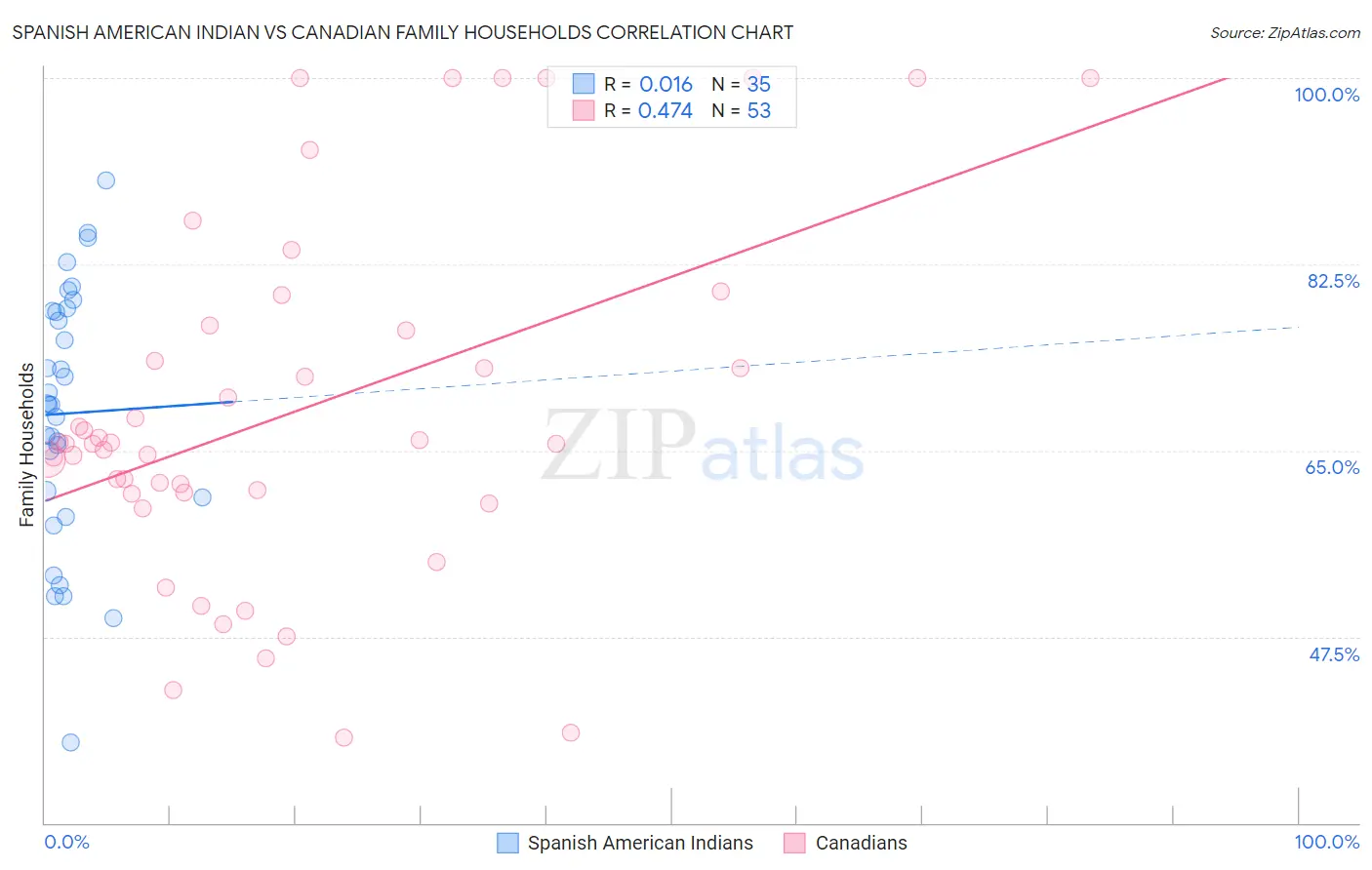 Spanish American Indian vs Canadian Family Households