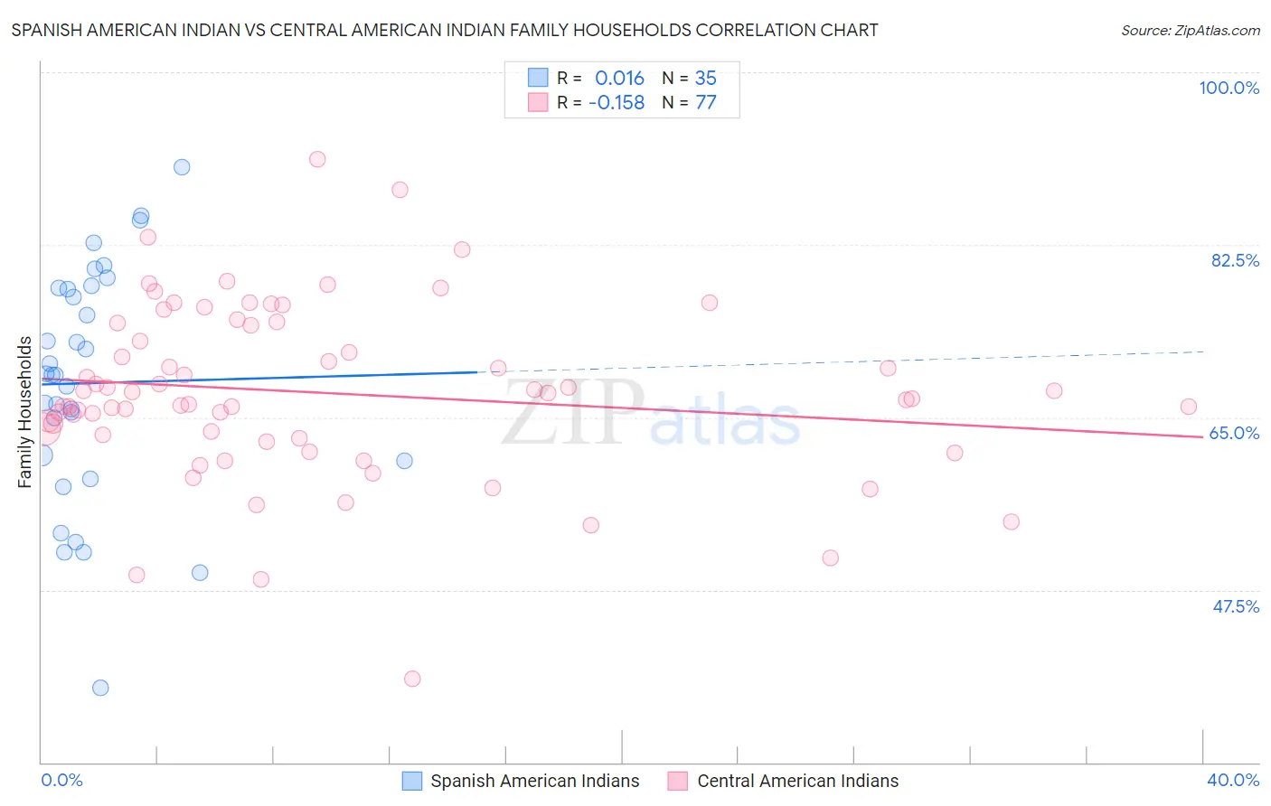 Spanish American Indian vs Central American Indian Family Households