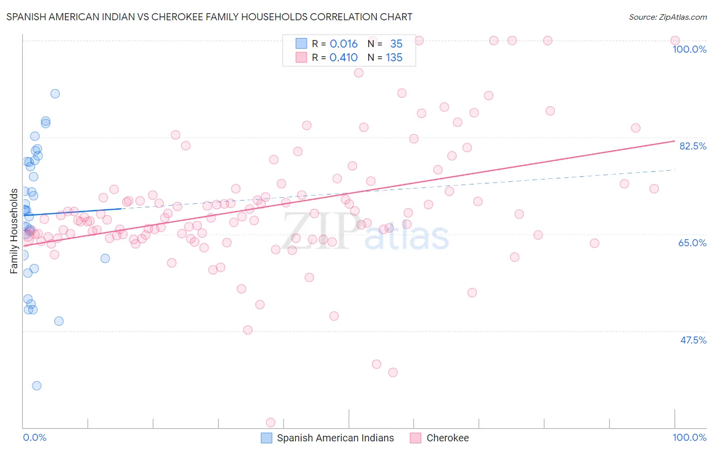 Spanish American Indian vs Cherokee Family Households