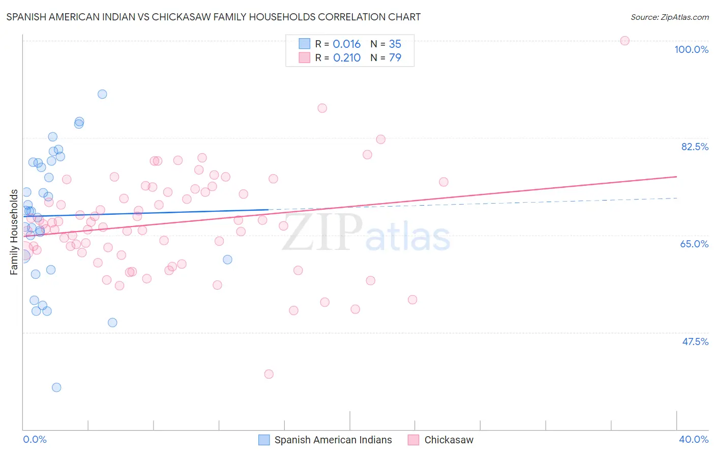 Spanish American Indian vs Chickasaw Family Households