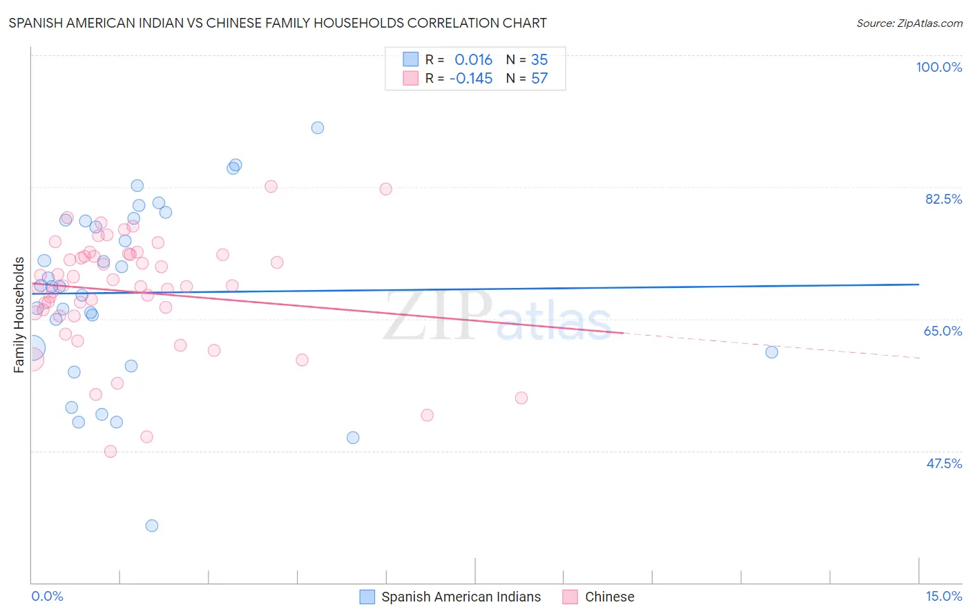 Spanish American Indian vs Chinese Family Households