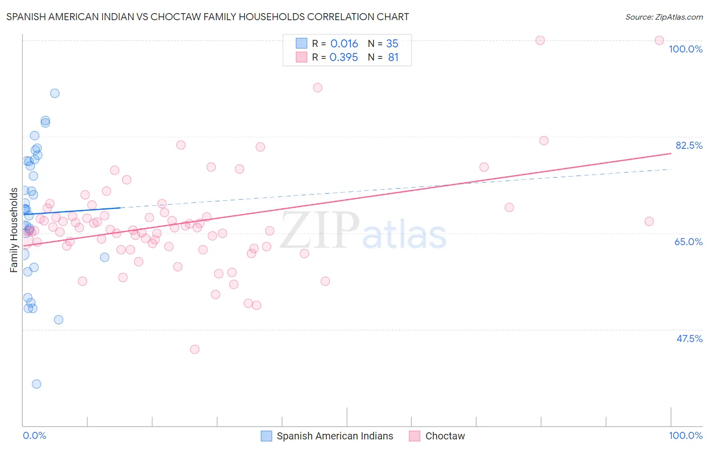 Spanish American Indian vs Choctaw Family Households