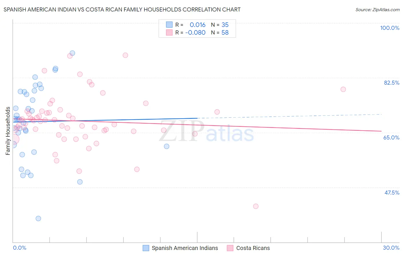 Spanish American Indian vs Costa Rican Family Households