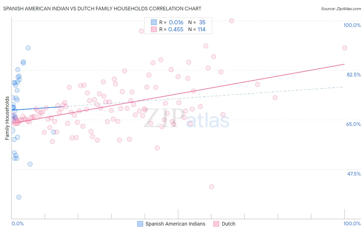 Spanish American Indian vs Dutch Family Households